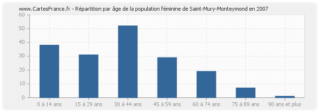 Répartition par âge de la population féminine de Saint-Mury-Monteymond en 2007