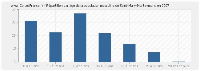 Répartition par âge de la population masculine de Saint-Mury-Monteymond en 2007