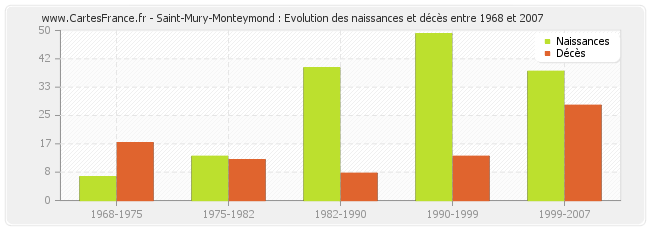 Saint-Mury-Monteymond : Evolution des naissances et décès entre 1968 et 2007