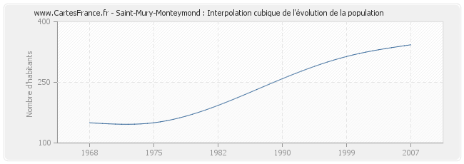 Saint-Mury-Monteymond : Interpolation cubique de l'évolution de la population