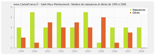 Saint-Mury-Monteymond : Nombre de naissances et décès de 1999 à 2008