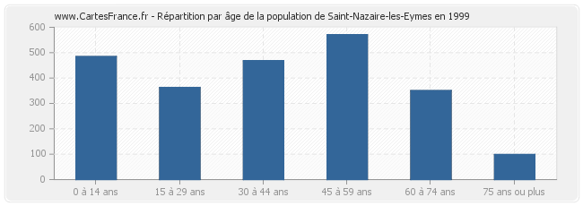 Répartition par âge de la population de Saint-Nazaire-les-Eymes en 1999