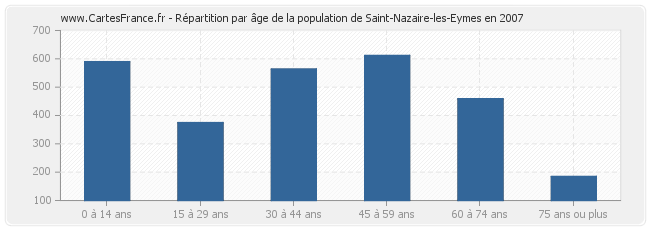 Répartition par âge de la population de Saint-Nazaire-les-Eymes en 2007