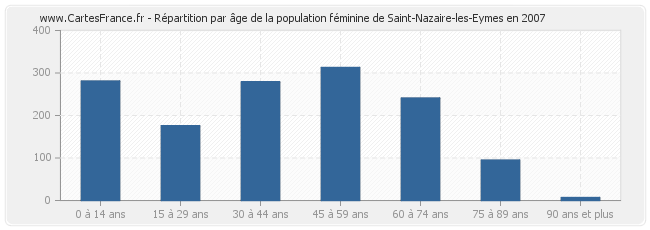Répartition par âge de la population féminine de Saint-Nazaire-les-Eymes en 2007