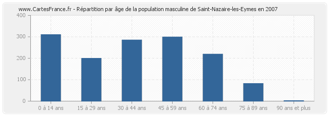 Répartition par âge de la population masculine de Saint-Nazaire-les-Eymes en 2007