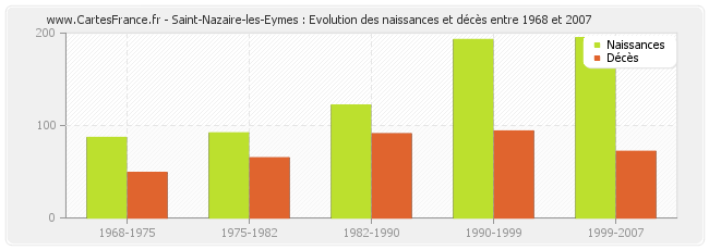Saint-Nazaire-les-Eymes : Evolution des naissances et décès entre 1968 et 2007