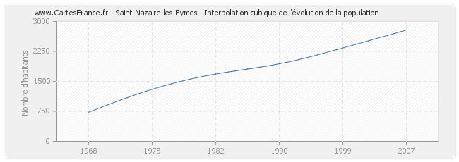 Saint-Nazaire-les-Eymes : Interpolation cubique de l'évolution de la population