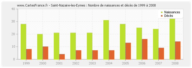 Saint-Nazaire-les-Eymes : Nombre de naissances et décès de 1999 à 2008