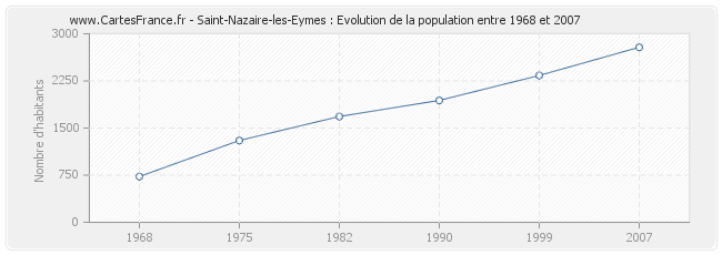 Population Saint-Nazaire-les-Eymes