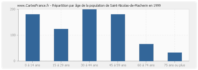 Répartition par âge de la population de Saint-Nicolas-de-Macherin en 1999