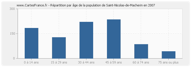 Répartition par âge de la population de Saint-Nicolas-de-Macherin en 2007