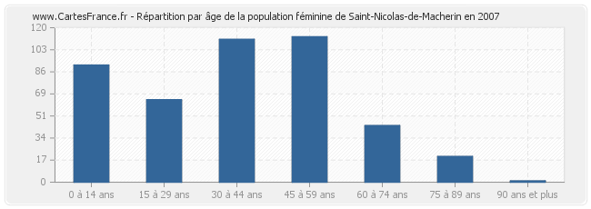 Répartition par âge de la population féminine de Saint-Nicolas-de-Macherin en 2007