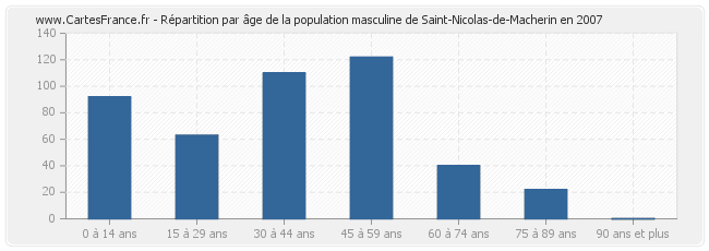 Répartition par âge de la population masculine de Saint-Nicolas-de-Macherin en 2007