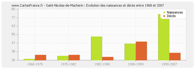 Saint-Nicolas-de-Macherin : Evolution des naissances et décès entre 1968 et 2007