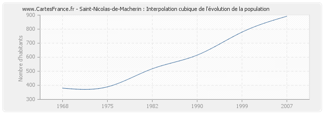 Saint-Nicolas-de-Macherin : Interpolation cubique de l'évolution de la population