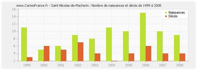 Saint-Nicolas-de-Macherin : Nombre de naissances et décès de 1999 à 2008