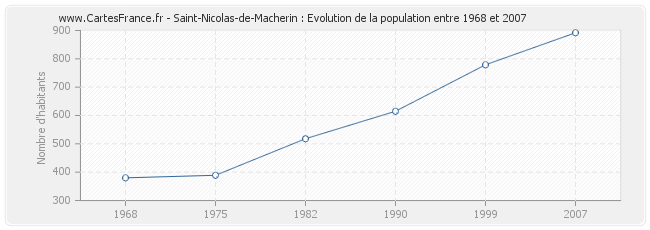 Population Saint-Nicolas-de-Macherin