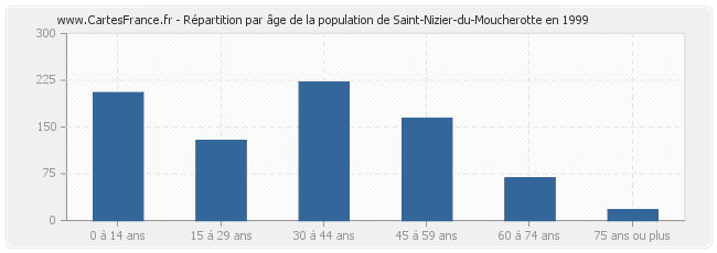 Répartition par âge de la population de Saint-Nizier-du-Moucherotte en 1999