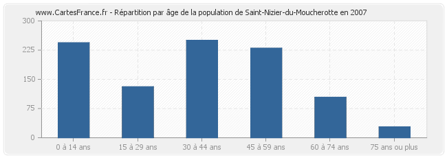 Répartition par âge de la population de Saint-Nizier-du-Moucherotte en 2007