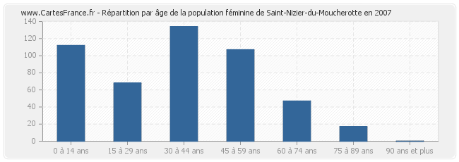 Répartition par âge de la population féminine de Saint-Nizier-du-Moucherotte en 2007