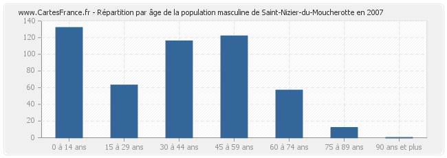 Répartition par âge de la population masculine de Saint-Nizier-du-Moucherotte en 2007