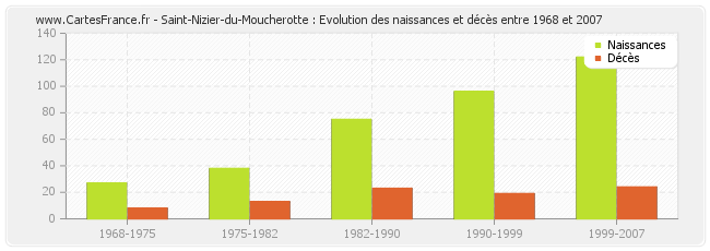 Saint-Nizier-du-Moucherotte : Evolution des naissances et décès entre 1968 et 2007