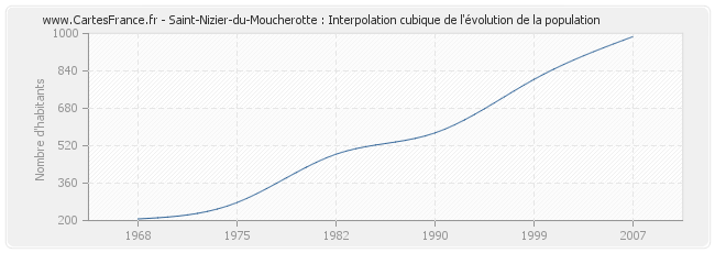 Saint-Nizier-du-Moucherotte : Interpolation cubique de l'évolution de la population