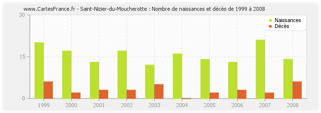 Saint-Nizier-du-Moucherotte : Nombre de naissances et décès de 1999 à 2008