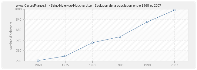 Population Saint-Nizier-du-Moucherotte