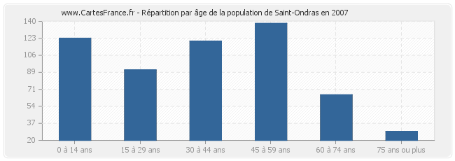 Répartition par âge de la population de Saint-Ondras en 2007