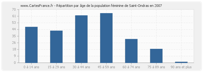 Répartition par âge de la population féminine de Saint-Ondras en 2007