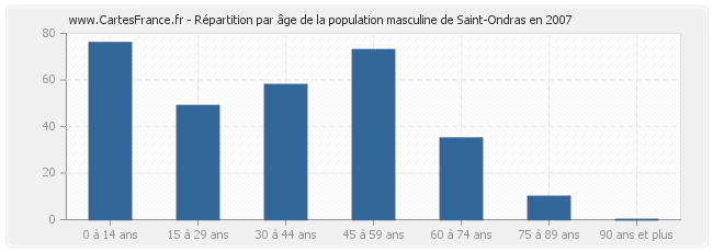 Répartition par âge de la population masculine de Saint-Ondras en 2007