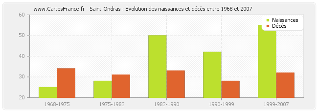 Saint-Ondras : Evolution des naissances et décès entre 1968 et 2007