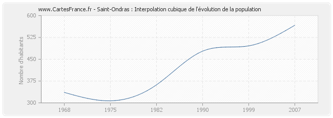 Saint-Ondras : Interpolation cubique de l'évolution de la population