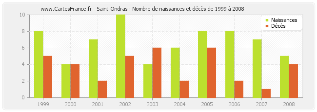 Saint-Ondras : Nombre de naissances et décès de 1999 à 2008