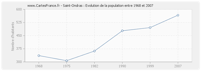 Population Saint-Ondras
