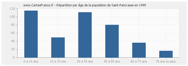 Répartition par âge de la population de Saint-Pancrasse en 1999