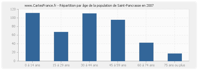 Répartition par âge de la population de Saint-Pancrasse en 2007