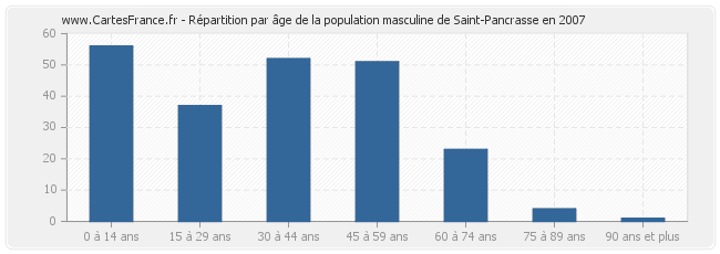 Répartition par âge de la population masculine de Saint-Pancrasse en 2007