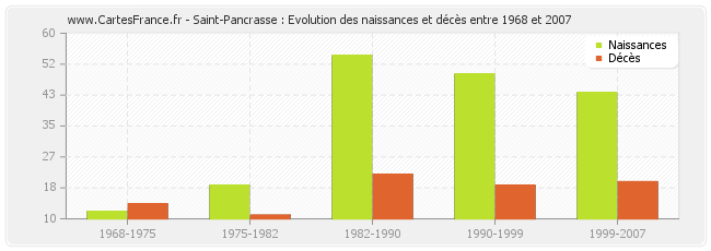 Saint-Pancrasse : Evolution des naissances et décès entre 1968 et 2007