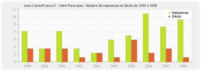 Saint-Pancrasse : Nombre de naissances et décès de 1999 à 2008