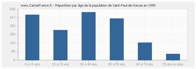 Répartition par âge de la population de Saint-Paul-de-Varces en 1999