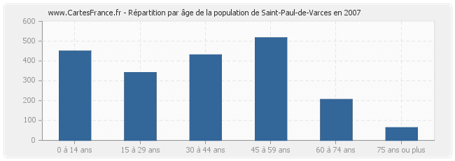 Répartition par âge de la population de Saint-Paul-de-Varces en 2007