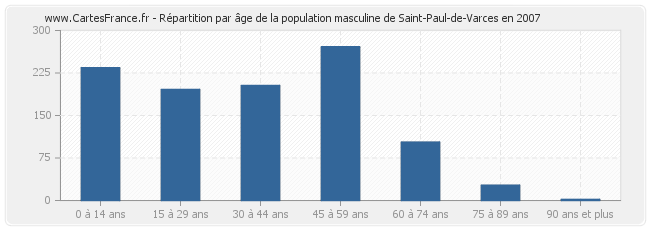 Répartition par âge de la population masculine de Saint-Paul-de-Varces en 2007