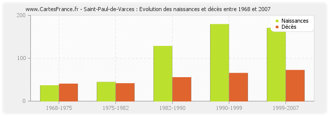 Saint-Paul-de-Varces : Evolution des naissances et décès entre 1968 et 2007