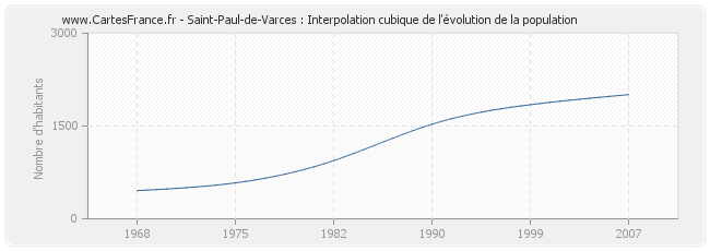 Saint-Paul-de-Varces : Interpolation cubique de l'évolution de la population