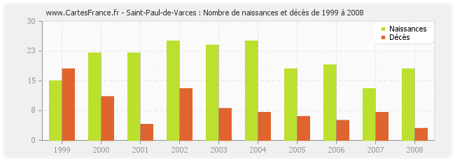 Saint-Paul-de-Varces : Nombre de naissances et décès de 1999 à 2008