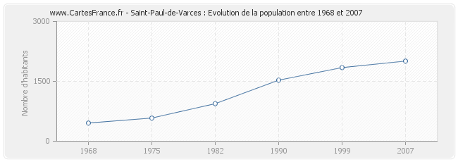 Population Saint-Paul-de-Varces