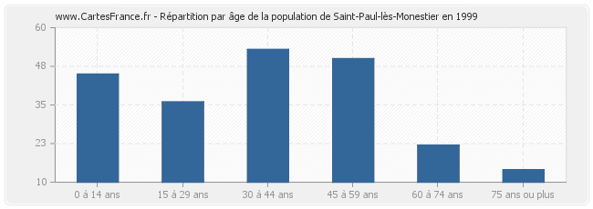 Répartition par âge de la population de Saint-Paul-lès-Monestier en 1999