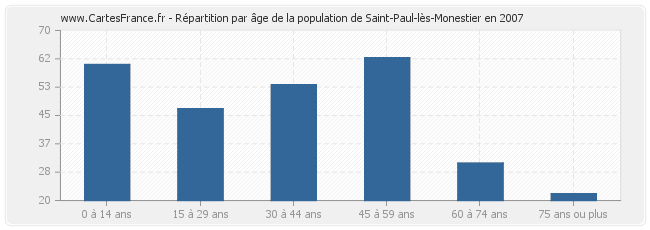Répartition par âge de la population de Saint-Paul-lès-Monestier en 2007